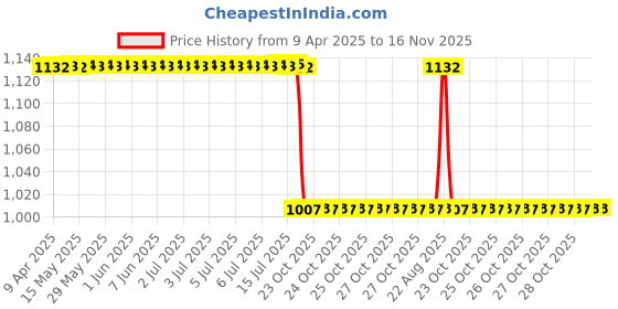 moglix.com Yatos White Front Mudguard For Tvs Wego Om yatos Price History Graph from 9 Apr 2025 to 16 Nov 2025
