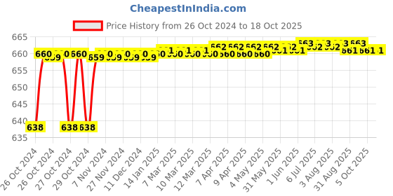 moglix.com Yaya YA7303A Plain Impervious Surgeons Gown Set yaya Price History Graph from 26 Oct 2024 to 18 Oct 2025