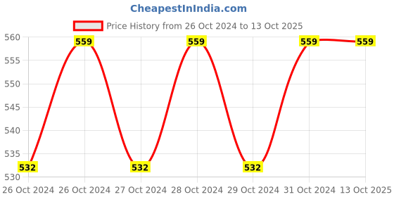 moglix.com Yaya YA7303B Plain Impervious Surgeons Gown Set yaya Price History Graph from 26 Oct 2024 to 12 Oct 2025