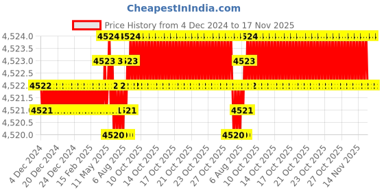 moglix.com YG-1 0.2mm 2 Flute Carbide Ball Nose End Mill for RIB Processing, G8A46958 yg-1 Price History Graph from 4 Dec 2024 to 16 Nov 2025