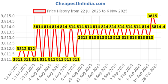 moglix.com YG-1 0.3mm 2 Flute Carbide Ball Nose End Mill for RIB Processing, G8A46003 yg-1 Price History Graph from 22 Jul 2025 to 6 Nov 2025
