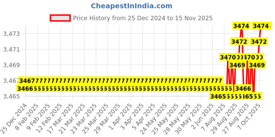 moglix.com YG-1 0.4mm 2 Flute Carbide Ball Nose End Mill for RIB Processing, G8A46960 yg-1 Price History Graph from 25 Dec 2024 to 15 Nov 2025
