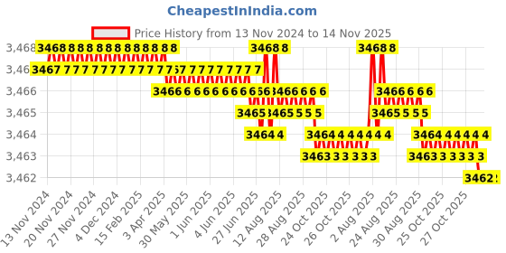 moglix.com YG-1 0.4mm 2 Flute Carbide Ball Nose End Mill for RIB Processing, G8A46961 yg-1 Price History Graph from 13 Nov 2024 to 13 Nov 2025