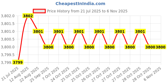 moglix.com YG-1 0.5mm 2 Flute Carbide Ball Nose End Mill for RIB Processing, G8A54005 yg-1 Price History Graph from 21 Jul 2025 to 6 Nov 2025