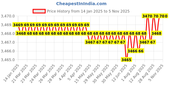 moglix.com YG-1 0.6mm 2 Flute Carbide Ball Nose End Mill for RIB Processing, G8A46917 yg-1 Price History Graph from 14 Jan 2025 to 5 Nov 2025