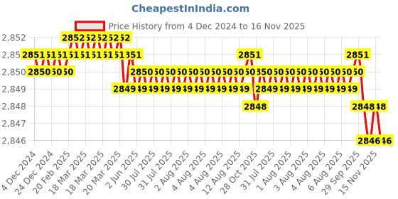 moglix.com YG-1 0.6mm 2 Flute Carbide Ball Nose End Mill for RIB Processing, G8A46957 yg-1 Price History Graph from 4 Dec 2024 to 16 Nov 2025