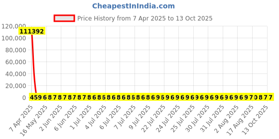 moglix.com YG-1 0.6x24mm Jobber Series HSS M2 Black Parallel Shank Twist Drill, D1105 yg-1 Price History Graph from 7 Apr 2025 to 13 Oct 2025