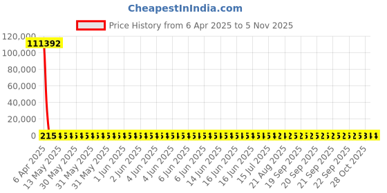 moglix.com YG-1 0.6x24mm Jobber Series HSS M35 Parallel Shank Twist Drill, DL105 yg-1 Price History Graph from 6 Apr 2025 to 5 Nov 2025
