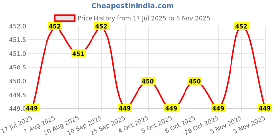moglix.com YG-1 0.6x38mm Carbide Short End Mill, E5553006 yg-1 Price History Graph from 17 Jul 2025 to 5 Nov 2025