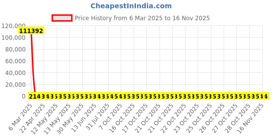 moglix.com YG-1 0.7x28mm Jobber Series HSS M35 Parallel Shank Twist Drill, DL105 yg-1 Price History Graph from 6 Mar 2025 to 14 Nov 2025