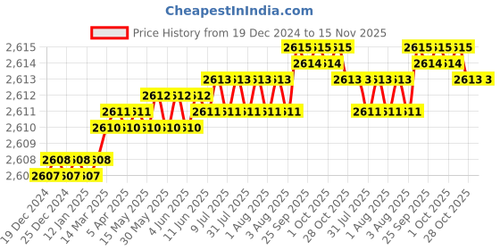 moglix.com YG-1 0.8mm 2 Flute Carbide Ball Nose End Mill for RIB Processing, G8A46008 yg-1 Price History Graph from 19 Dec 2024 to 15 Nov 2025