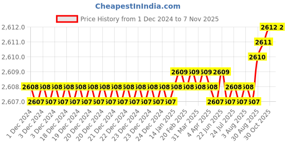 moglix.com YG-1 0.8mm 2 Flute Carbide Ball Nose End Mill for RIB Processing, G8A46918 yg-1 Price History Graph from 1 Dec 2024 to 5 Nov 2025