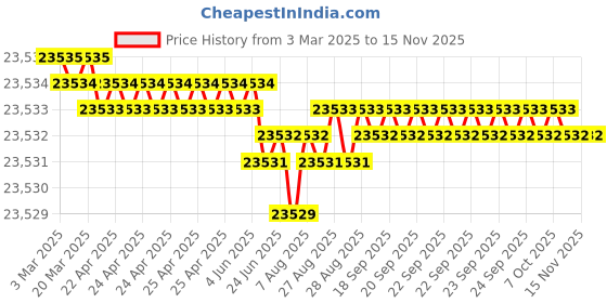 moglix.com YG-1 1-3/16-1-3/8 inch Spade Drill, KTG112124D04 yg-1 Price History Graph from 3 Mar 2025 to 13 Nov 2025