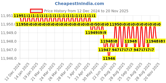 moglix.com YG-1 100mm 2 Flute Carbide Ball Nose End Mill, EG910200 yg-1 Price History Graph from 12 Dec 2024 to 19 Nov 2025