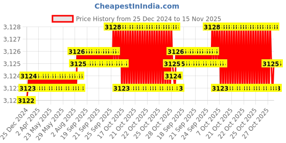 moglix.com YG-1 100mm 2 Flute Carbide Ball Nose End Mill, G9454100 yg-1 Price History Graph from 25 Dec 2024 to 15 Nov 2025