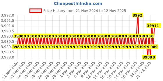 moglix.com YG-1 100mm 2 Flute Carbide Ball Nose End Mill, G9454120 yg-1 Price History Graph from 21 Nov 2024 to 12 Nov 2025