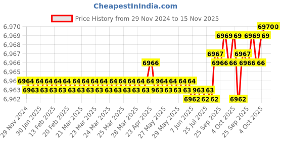 moglix.com YG-1 100mm 2 Flute Carbide Ball Nose End Mill, G9454140 yg-1 Price History Graph from 29 Nov 2024 to 15 Nov 2025
