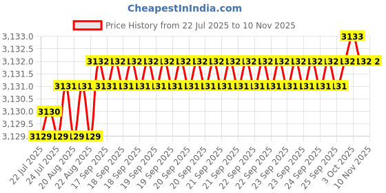 moglix.com YG-1 100mm 2 Flute Carbide Ball Nose End Mill, G9455910 yg-1 Price History Graph from 22 Jul 2025 to 10 Nov 2025