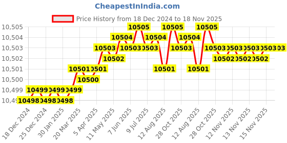 moglix.com YG-1 100mm 2 Flute Carbide Ball Nose End Mill, G9455914 yg-1 Price History Graph from 18 Dec 2024 to 18 Nov 2025