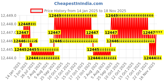 moglix.com YG-1 100mm 2 Flute Carbide Ball Nose End Mill, G9455918 yg-1 Price History Graph from 14 Jan 2025 to 17 Nov 2025