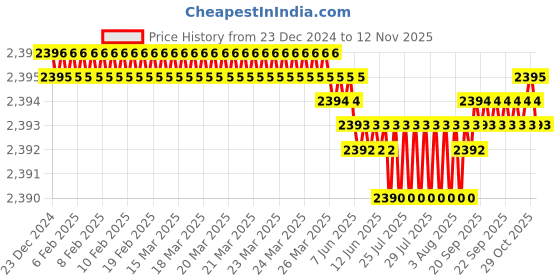 moglix.com YG-1 100mm 2 Flute Carbide Ball Nose End Mill, SEM84601050 yg-1 Price History Graph from 23 Dec 2024 to 12 Nov 2025