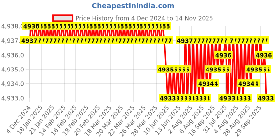 moglix.com YG-1 100mm 2 Flute Carbide Ball Nose End Mill, SEM84601050E yg-1 Price History Graph from 4 Dec 2024 to 14 Nov 2025