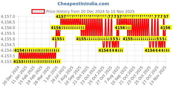 moglix.com YG-1 100mm 2 Flute Carbide Ball Nose End Mill, SEM846020506S yg-1 Price History Graph from 20 Dec 2024 to 15 Nov 2025
