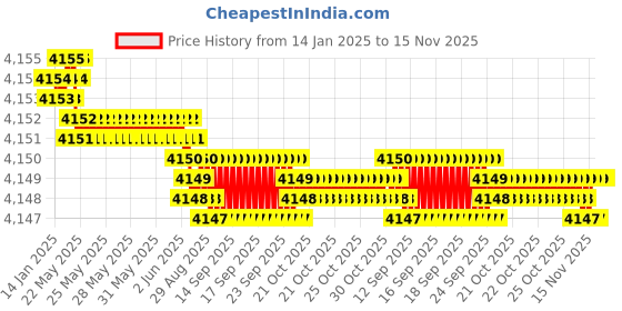 moglix.com YG-1 100mm 2 Flute Carbide Ball Nose End Mill, SEM84602050E yg-1 Price History Graph from 14 Jan 2025 to 15 Nov 2025