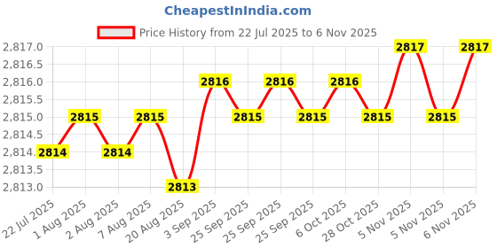moglix.com YG-1 100mm 2 Flute Carbide Ball Nose End Mill, SEM84602550 yg-1 Price History Graph from 22 Jul 2025 to 6 Nov 2025