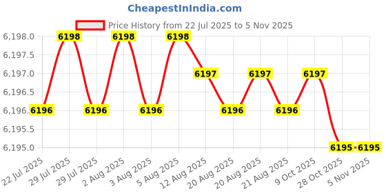 moglix.com YG-1 100mm 2 Flute Carbide Ball Nose End Mill, SEM84603050E yg-1 Price History Graph from 22 Jul 2025 to 5 Nov 2025