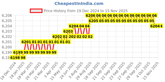 moglix.com YG-1 100mm 2 Flute Carbide Ball Nose End Mill, SEM84604050 yg-1 Price History Graph from 19 Dec 2024 to 13 Nov 2025