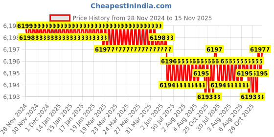 moglix.com YG-1 100mm 2 Flute Carbide Ball Nose End Mill, SEM84604055 yg-1 Price History Graph from 28 Nov 2024 to 15 Nov 2025
