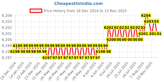 moglix.com YG-1 100mm 2 Flute Carbide Ball Nose End Mill, SEM84604055E yg-1 Price History Graph from 18 Dec 2024 to 10 Nov 2025