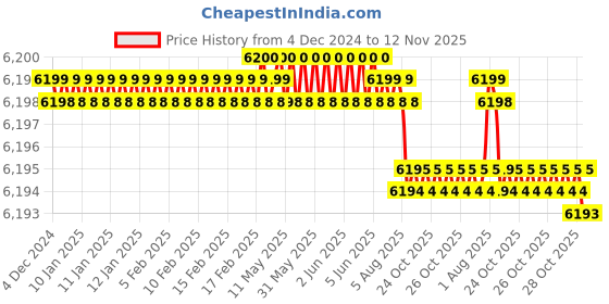 moglix.com YG-1 100mm 2 Flute Carbide Ball Nose End Mill, SEM84605055E yg-1 Price History Graph from 4 Dec 2024 to 12 Nov 2025