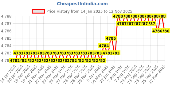 moglix.com YG-1 100mm 2 Flute Carbide Ball Nose End Mill, SEM84608025100 yg-1 Price History Graph from 14 Jan 2025 to 12 Nov 2025