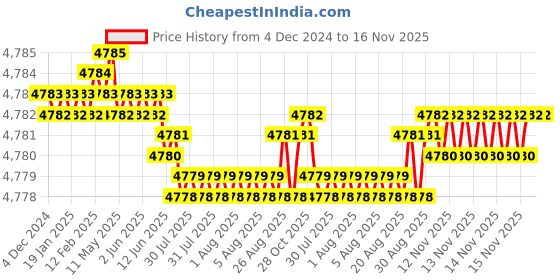 moglix.com YG-1 100mm 2 Flute Carbide Ball Nose End Mill, SEM84608035100 yg-1 Price History Graph from 4 Dec 2024 to 15 Nov 2025