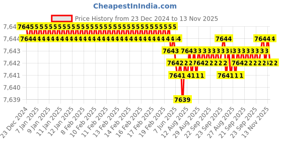 moglix.com YG-1 100mm 2 Flute Carbide Ball Nose End Mill, SEM84610030100 yg-1 Price History Graph from 23 Dec 2024 to 13 Nov 2025