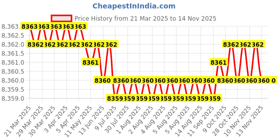 moglix.com YG-1 100mm 2 Flute Carbide Ball Nose End Mill, SEM84610030100E yg-1 Price History Graph from 21 Mar 2025 to 11 Nov 2025
