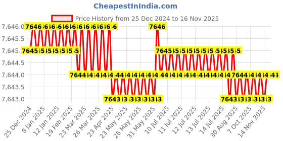 moglix.com YG-1 100mm 2 Flute Carbide Ball Nose End Mill, SEM84610040100 yg-1 Price History Graph from 25 Dec 2024 to 14 Nov 2025