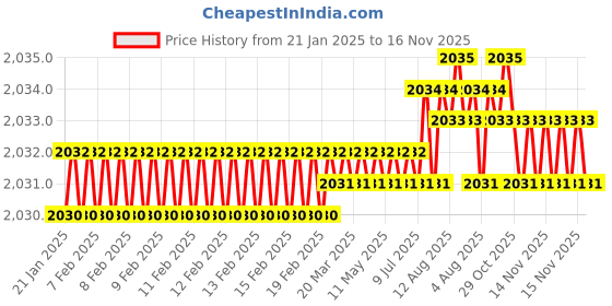 moglix.com YG-1 100mm 2 Flute Carbide Ball Nose End Mill, SEMD98010100 yg-1 Price History Graph from 21 Jan 2025 to 16 Nov 2025