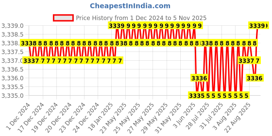 moglix.com YG-1 100mm 2 Flute Carbide Ball Nose End Mill, SEMD98010100E yg-1 Price History Graph from 1 Dec 2024 to 5 Nov 2025