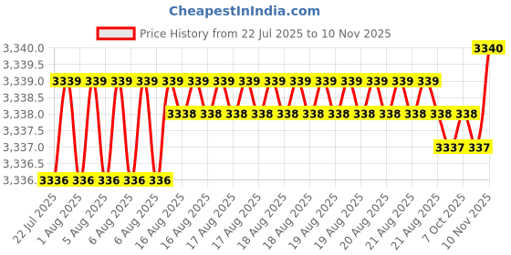 moglix.com YG-1 100mm 2 Flute Carbide Ball Nose End Mill, SEMD98012100E yg-1 Price History Graph from 22 Jul 2025 to 10 Nov 2025