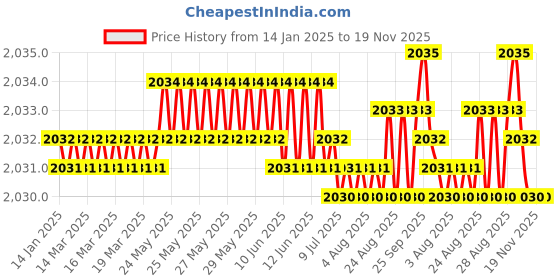 moglix.com YG-1 100mm 2 Flute Carbide Ball Nose End Mill, SEMD98015100 yg-1 Price History Graph from 14 Jan 2025 to 19 Nov 2025