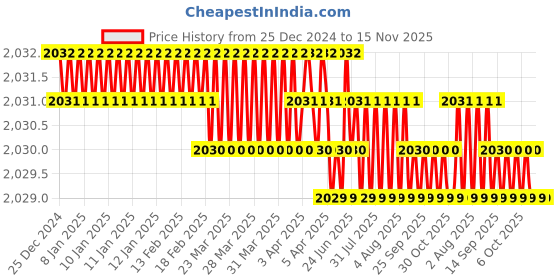 moglix.com YG-1 100mm 2 Flute Carbide Ball Nose End Mill, SEMD98025100 yg-1 Price History Graph from 25 Dec 2024 to 14 Nov 2025