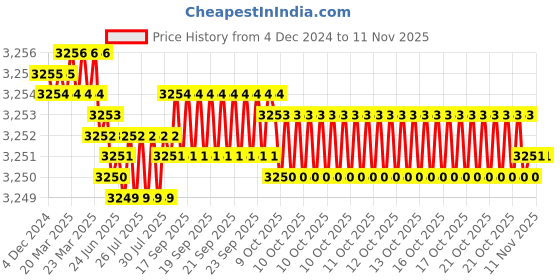 moglix.com YG-1 100mm 2 Flute Carbide Ball Nose End Mill, SEMD98025100E yg-1 Price History Graph from 4 Dec 2024 to 10 Nov 2025