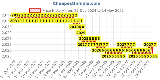 moglix.com YG-1 100mm 2 Flute Carbide Ball Nose End Mill, SEMD98030100 yg-1 Price History Graph from 23 Dec 2024 to 13 Nov 2025