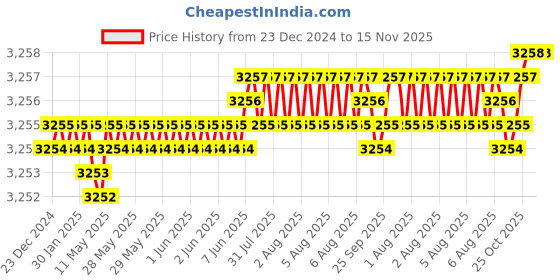 moglix.com YG-1 100mm 2 Flute Carbide Ball Nose End Mill, SEMD98030100E yg-1 Price History Graph from 23 Dec 2024 to 15 Nov 2025