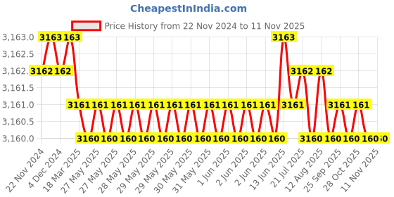 moglix.com YG-1 100mm 2 Flute Carbide Ball Nose End Mill, SEMD98040100 yg-1 Price History Graph from 22 Nov 2024 to 10 Nov 2025