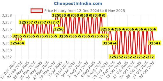 moglix.com YG-1 100mm 2 Flute Carbide Ball Nose End Mill, SEMD980401004S yg-1 Price History Graph from 12 Dec 2024 to 6 Nov 2025
