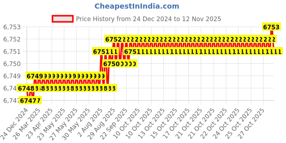 moglix.com YG-1 100mm 2 Flute Carbide Ball Nose End Mill, SEMD98080 yg-1 Price History Graph from 24 Dec 2024 to 12 Nov 2025